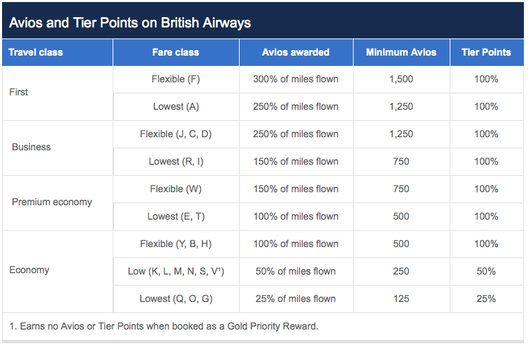 截至 2022年11月,英國航空的機票在 British Airways Executive Club 的累積比率。