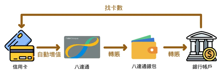 表格資料更新於 2025 年 1 月,銀行有可能更改相關條款,如發現資料未及更新,歡迎提供資訊或通知。