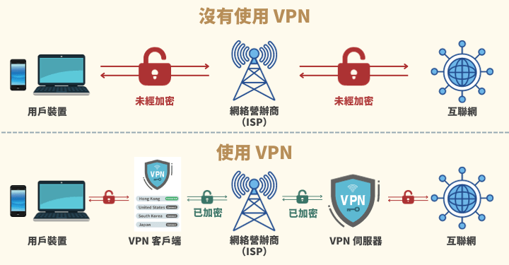 為什麼大家都在用 VPN（虛擬私人網絡）？告訴你 3 個使用 VPN 好處 ！ | FlyAsia