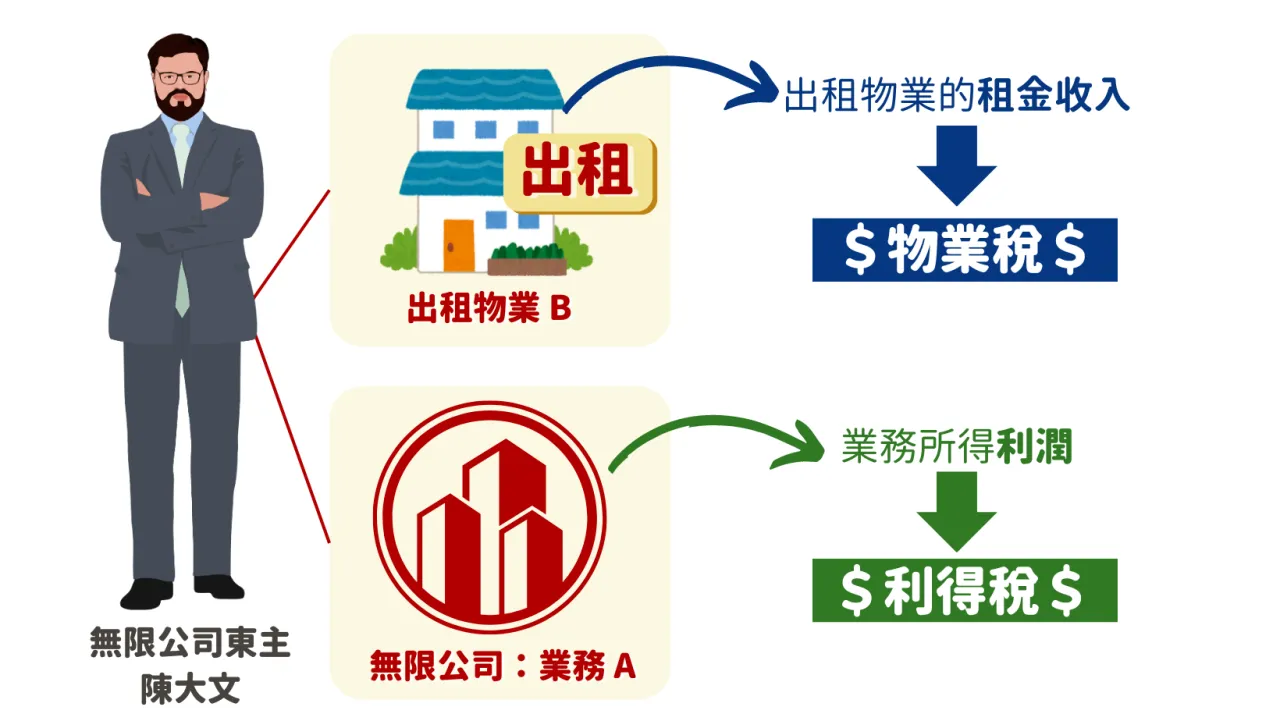 創業懶人包】無限公司報稅教學一文教你填BIR60／BIR52 利得稅報稅表、稅率、交稅時間、扣稅例子及個人入息課稅減稅方法！ | FlyAsia