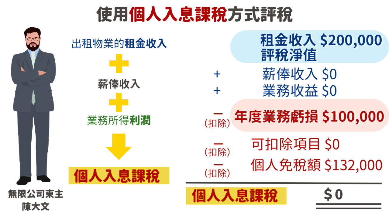 創業懶人包】無限公司報稅教學一文教你填BIR60／BIR52 利得稅報稅表、稅率、交稅時間、扣稅例子及個人入息課稅減稅方法！ | FlyAsia
