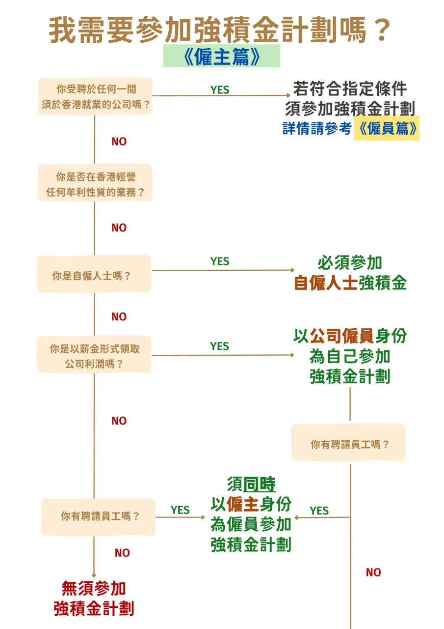 僱主如何計算強積金MPF 供款？一文教你處理強積金相關手續| FlyAsia