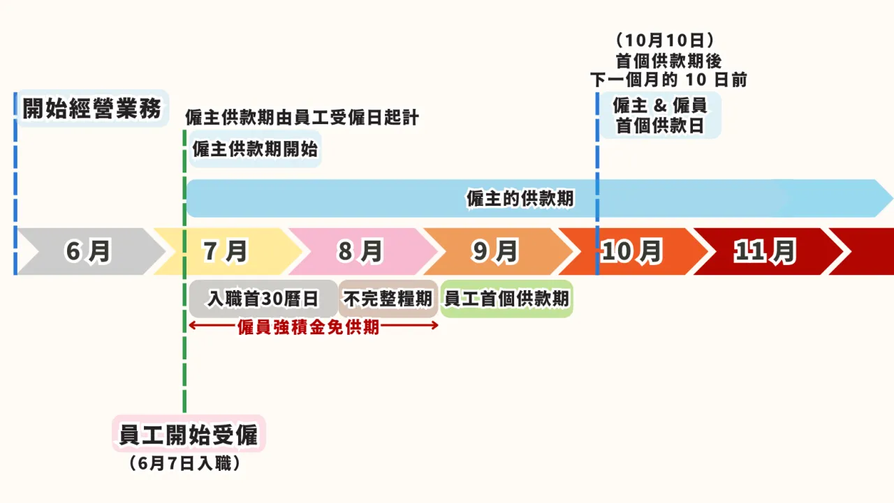 僱主如何計算強積金MPF 供款？一文教你處理強積金相關手續| FlyAsia
