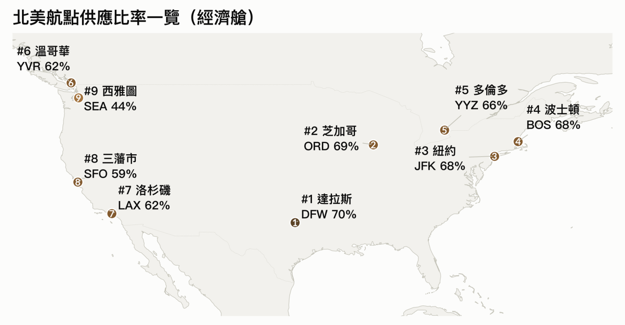 研究數據收集於 2026 年 8 月初,收集了 180 日內的座位供應數據。