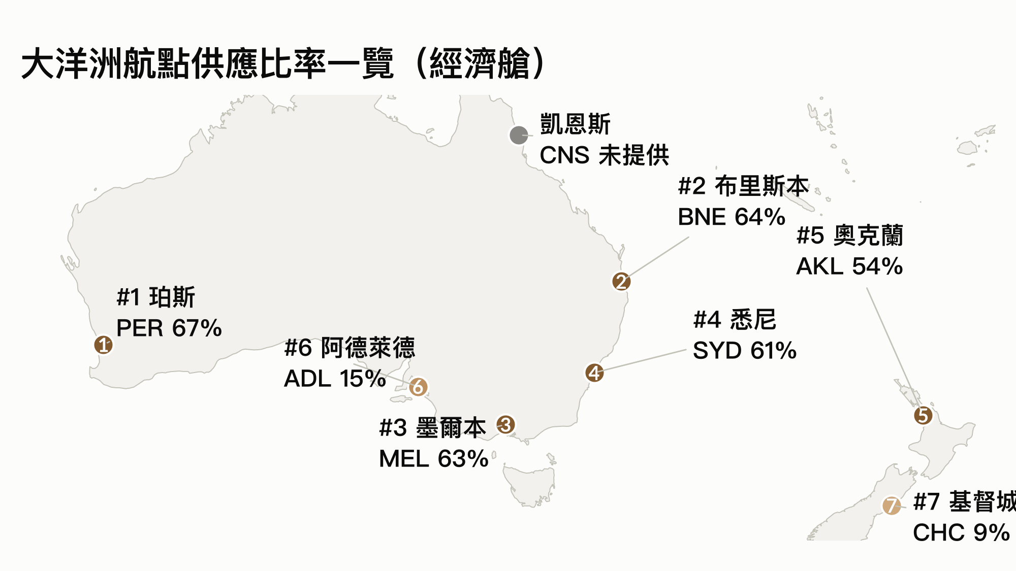 研究數據收集於 2026 年 8 月初,收集了 180 日內的座位供應數據。